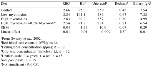 Mycotoxicoses in poultry: an overview from the Asia-Pacific region - Image 17