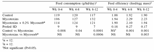 Mycotoxicoses in poultry: an overview from the Asia-Pacific region - Image 18