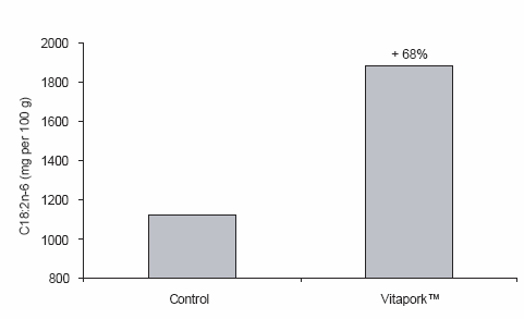 Adding value to pork for producers and consumers: enhancing omega-3 DHA and selenium content of meat - Image 7
