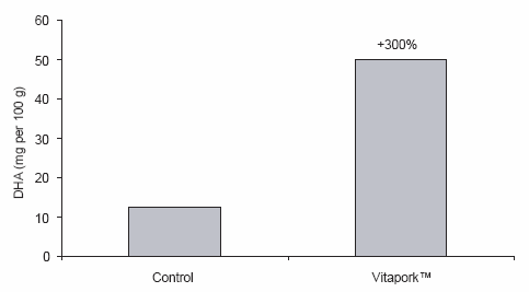 Adding value to pork for producers and consumers: enhancing omega-3 DHA and selenium content of meat - Image 6