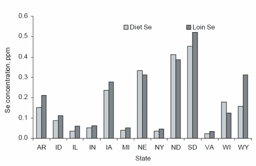 Comparative toxic effects of dietary organic and inorganic selenium fed to swine and their implications for human nutritional safety - Image 2