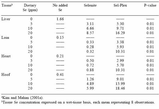 Comparative toxic effects of dietary organic and inorganic selenium fed to swine and their implications for human nutritional safety - Image 6