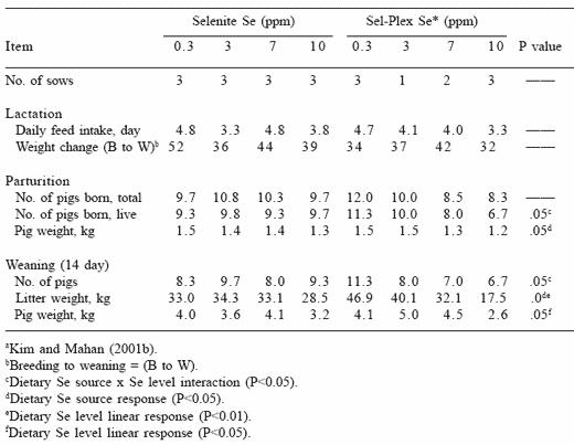 Comparative toxic effects of dietary organic and inorganic selenium fed to swine and their implications for human nutritional safety - Image 7