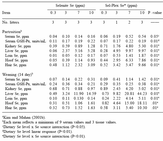 Comparative toxic effects of dietary organic and inorganic selenium fed to swine and their implications for human nutritional safety - Image 9