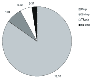 An overview of the issues facing the Asian aquaculture industry - Image 4