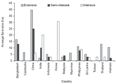 An overview of the issues facing the Asian aquaculture industry - Image 12