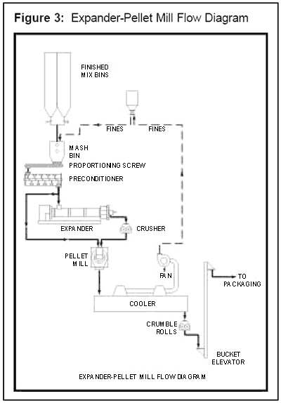 Pelleted Livestock Feed Production - Process description - Image 4
