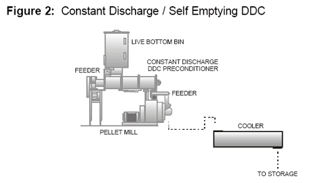 Improved Performance of Pellet Mills Utilizing DDC Preconditioners - Image 2