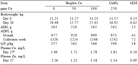 Reducing pharmacological levels of copper and zinc in nursery pig diets: response to zinc and copper proteinates - Image 2