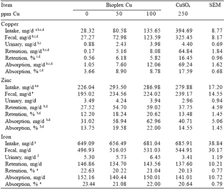 Reducing pharmacological levels of copper and zinc in nursery pig diets: response to zinc and copper proteinates - Image 3