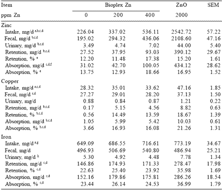 Reducing pharmacological levels of copper and zinc in nursery pig diets: response to zinc and copper proteinates - Image 5