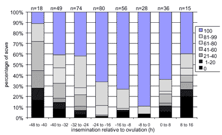 Optimum Strategies in Artificial Insemination, With Emphasis on the Timing Relative to Ovulation and the Role of the Boar - Image 1