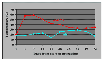 Producing Quality Compost From Livestock Manure - Image 1