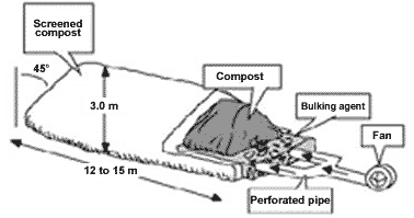Producing Quality Compost From Livestock Manure - Image 3