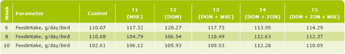 How much MYCOFIX® do I have to add to be SAFE??? - Image 3