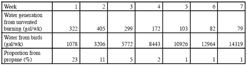 How Much Moisture Do Brooders Add to Poultry Houses? - Image 1