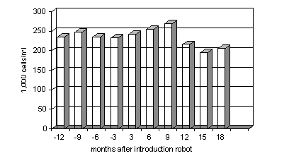Robotic Milking and Milk Quality, Experiences From the Netherlands - Image 1