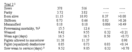 Dietary Organic Selenium May Benefit Sows and Prewean Pigs (Republished from Feedstuffs) - Image 2