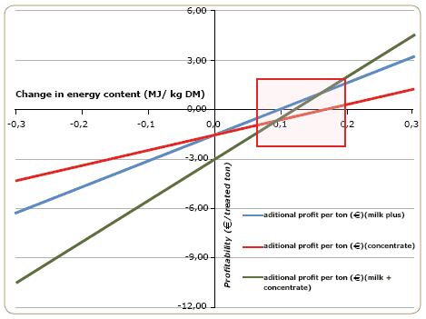 Silage inoculants: are they profitable? A case study of wholeplant corn silage - Image 3