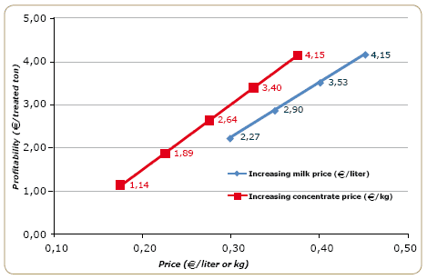 Silage inoculants: are they profitable? A case study of wholeplant corn silage - Image 4