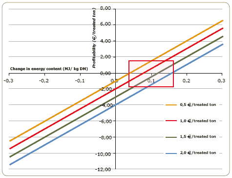 Silage inoculants: are they profitable? A case study of wholeplant corn silage - Image 5