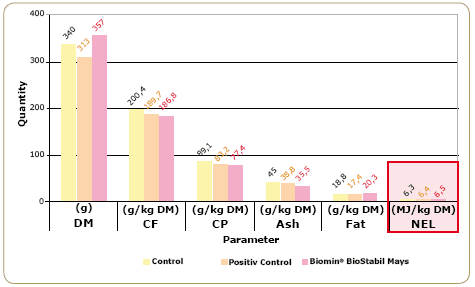 Silage inoculants: are they profitable? A case study of wholeplant corn silage - Image 6