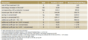 Silage inoculants: are they profitable? A case study of wholeplant corn silage - Image 7