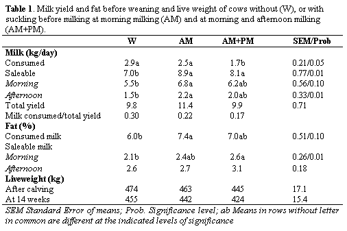 Influence of suckling before milking on yield and composition of milk from dual purpose cows with restricted suckling - Image 1