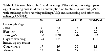 Influence of suckling before milking on yield and composition of milk from dual purpose cows with restricted suckling - Image 3