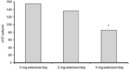 Supplementation of cows with organic selenium and the identification of selenium-rich protein fractions in milk - Image 2