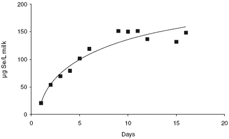 Supplementation of cows with organic selenium and the identification of selenium-rich protein fractions in milk - Image 4