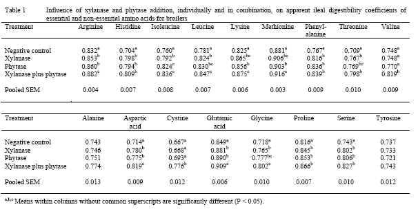 Supplementation of wheat-based broiler diets with xylanase and phytase, individually and in combination - Image 1