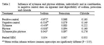 Supplementation of wheat-based broiler diets with xylanase and phytase, individually and in combination - Image 2
