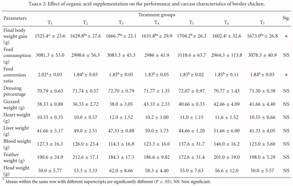 Effect of Dietary Supplementation of Organic Acids on Performance, Intestinal Histomorphology, and Serum Biochemistry of Broiler Chicken - Image 2