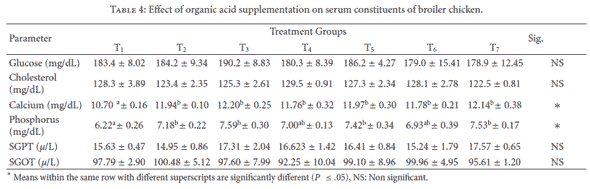 Effect of Dietary Supplementation of Organic Acids on Performance, Intestinal Histomorphology, and Serum Biochemistry of Broiler Chicken - Image 4