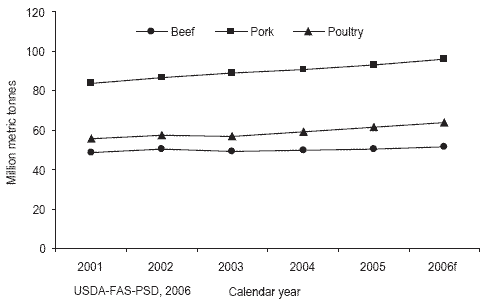 Will the global supply of nutrients continue to meet the demands of the feed industry? - Image 1