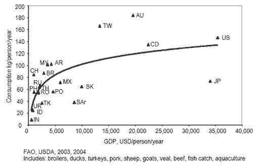 Will the global supply of nutrients continue to meet the demands of the feed industry? - Image 2