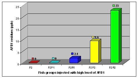 Protective effect of antioxidant medicinal herbs, Rosemary and Parsley, on subacute aflatoxicosis in Oreochromis niloticus - Image 2