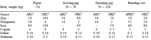 Trace mineral nutrition in pigs: working within the new recommendations - Image 1
