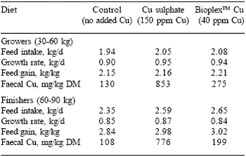 Trace mineral nutrition in pigs: working within the new recommendations - Image 4