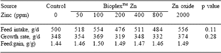Trace mineral nutrition in pigs: working within the new recommendations - Image 6