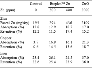 Trace mineral nutrition in pigs: working within the new recommendations - Image 7