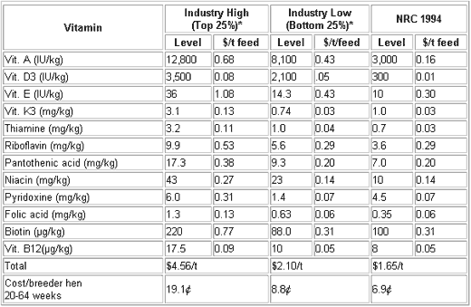 Vitamin Levels in Breeder Diets - Image 1