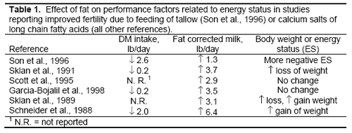 Fat and Fat-Soluble Vitamin Supplementation for Improving Reproduction of the Dairy Cow - Image 1