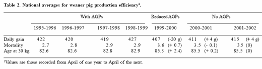 Weaning pigs without antibiotic growth promoters: strategies to improve health and performance - Image 2