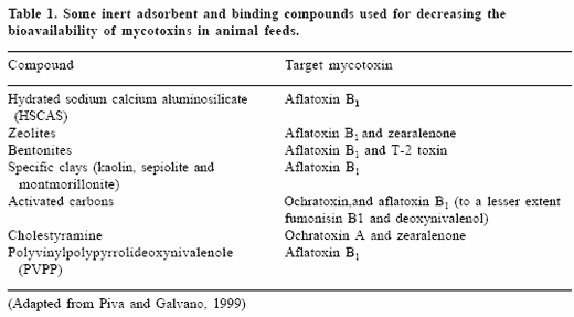 Understanding the adsorption characteristics of yeast cell wall preparations associated with mycotoxin binding - Image 2
