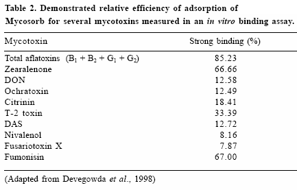 Understanding the adsorption characteristics of yeast cell wall preparations associated with mycotoxin binding - Image 3