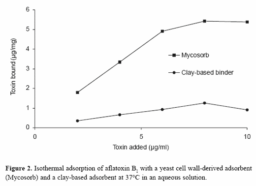 Understanding the adsorption characteristics of yeast cell wall preparations associated with mycotoxin binding - Image 4