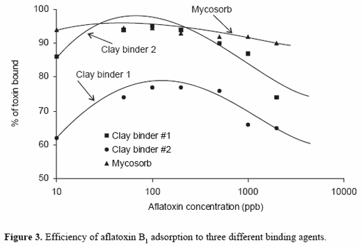 Understanding the adsorption characteristics of yeast cell wall preparations associated with mycotoxin binding - Image 5