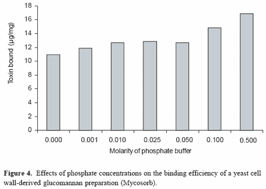 Understanding the adsorption characteristics of yeast cell wall preparations associated with mycotoxin binding - Image 6